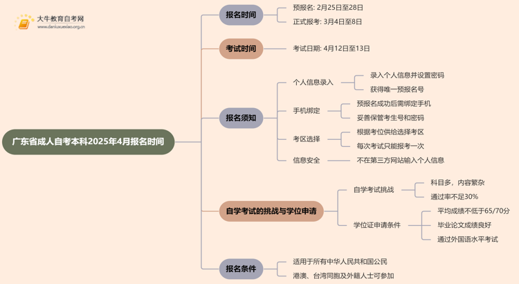 广东省成人自考本科2025年4月报名时间是多少？思维导图