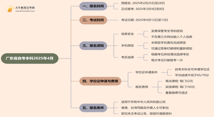 广东省自考本科报名官网入口2025年4月考试时间（几号）思维导图