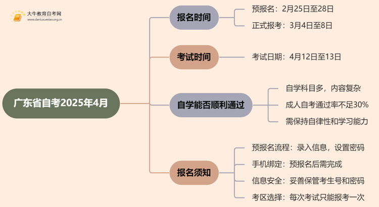 广东省自考报名官网入口2025年4月考试时间定了思维导图