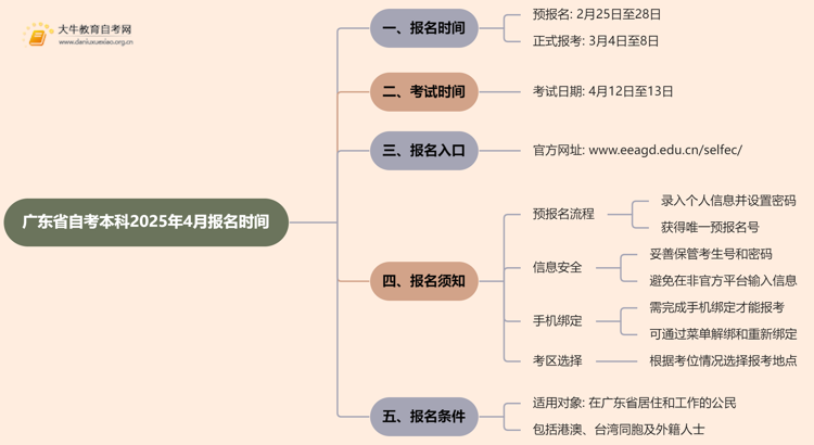 广东省自考本科报名官网入口2025年4月报名时间是多少思维导图