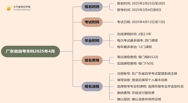 广东省自考本科时间2025年4月具体时间表最新思维导图