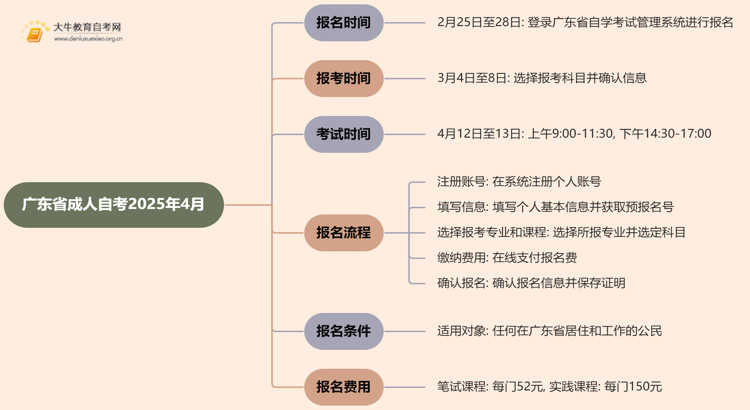 今年广东省成人自考时间2025年4月具体时间是多少思维导图