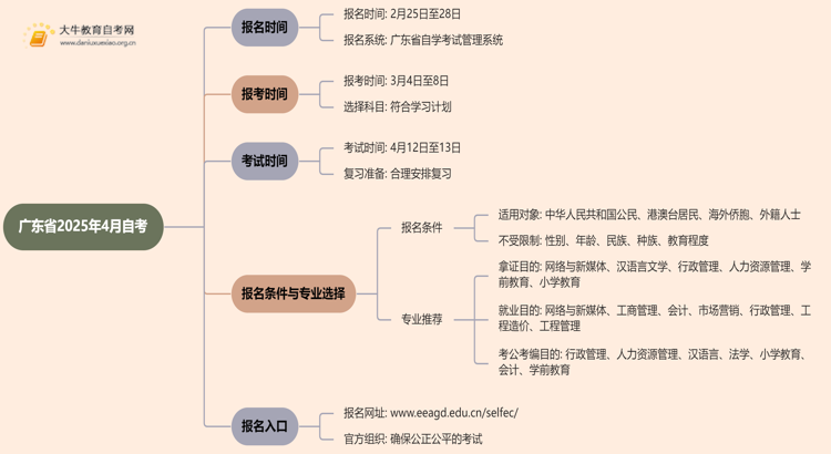 广东省2025年4月自考什么时候报名考试？2月25日？思维导图