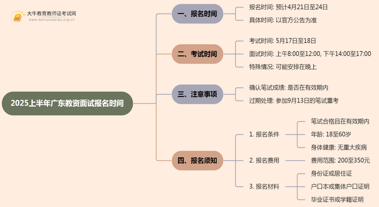 2025上半年广东教资面试报名时间是多少？怎么报名思维导图