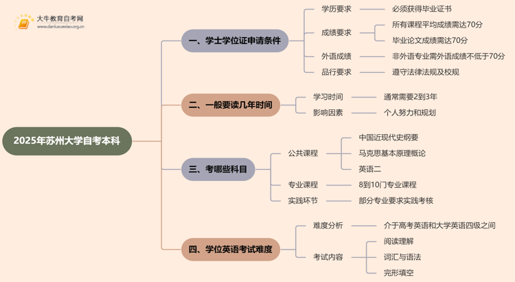 2025年苏州大学自考本科学士学位证申请条件是啥？思维导图