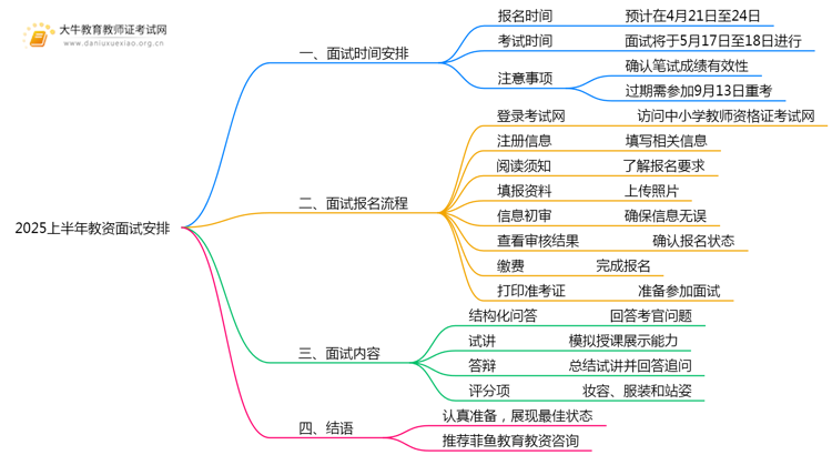 25上半年教资面试报名和考试时间是多少思维导图