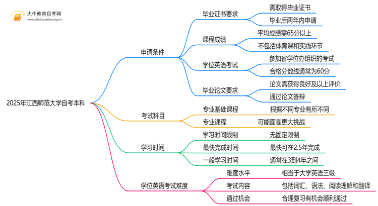 2025年江西师范大学自考本科学士学位证申请条件是啥？思维导图