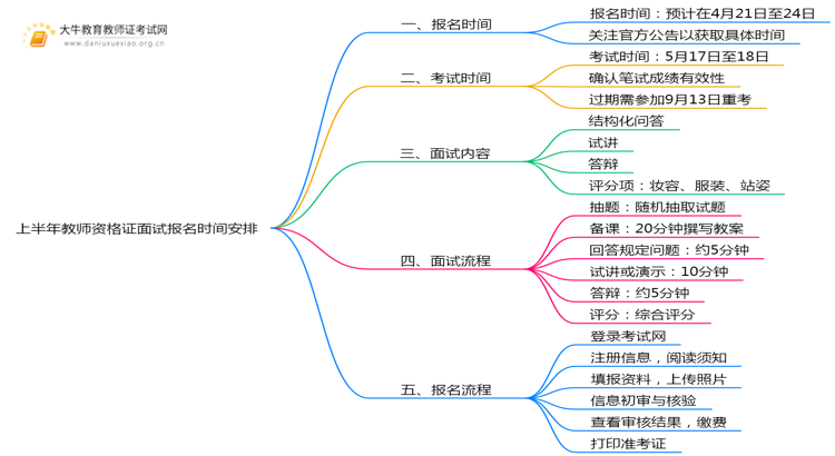 上半年教师资格证面试报名什么时候开始？思维导图