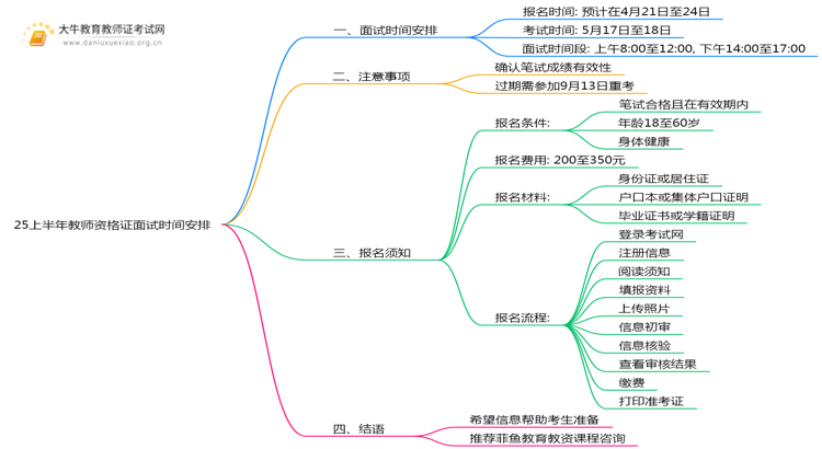 25上半年教师资格证面试时间（新）思维导图