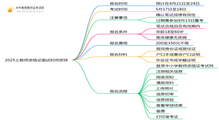 2025上教师资格证面试报名时间几月份思维导图