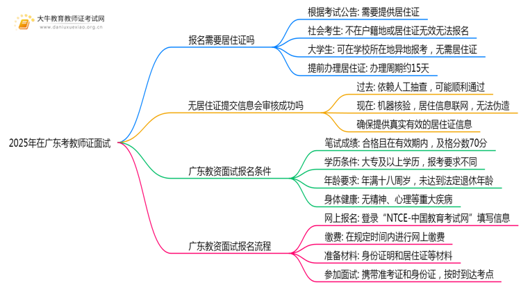 2025年在广东考教师证面试要居住证吗思维导图