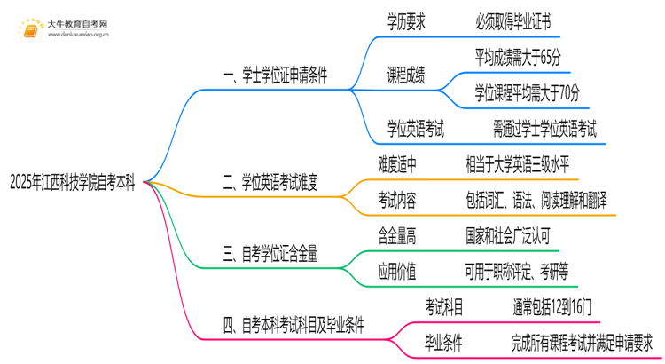 2025年江西科技学院自考本科学士学位证申请条件是啥？思维导图