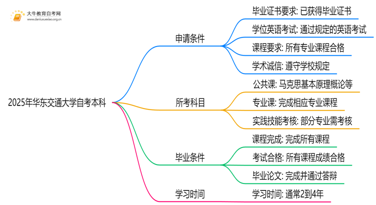 2025年华东交通大学自考本科学士学位证申请条件是啥？思维导图