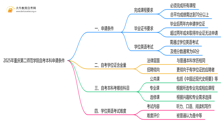 2025年重庆第二师范学院自考本科学士学位证申请条件是啥？思维导图