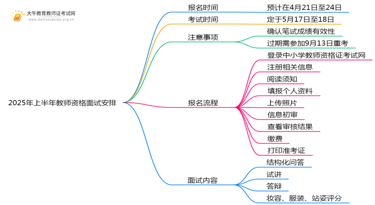 2025年上半年教师资格面试报名时间具体是几月几号思维导图