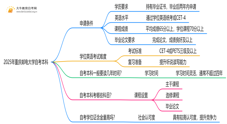 2025年重庆邮电大学自考本科学士学位证申请条件是啥？思维导图