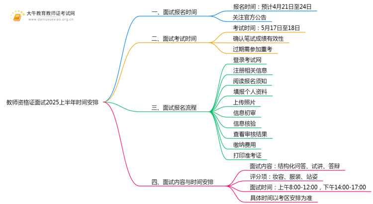 教师资格证面试报名时间2025上半年（+条件）思维导图