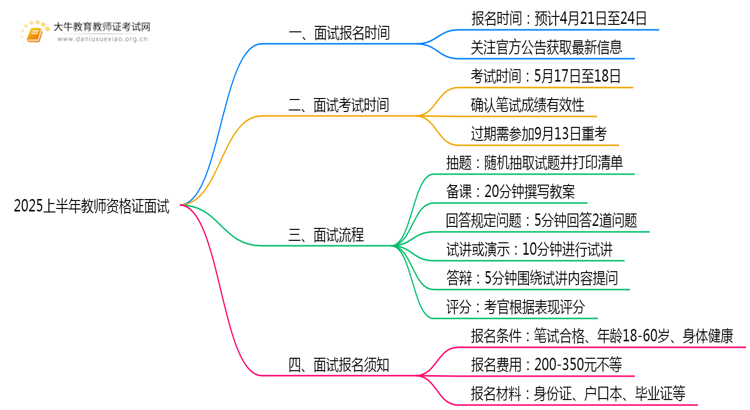 25上半年教师资格证面试报名什么时候开始？思维导图