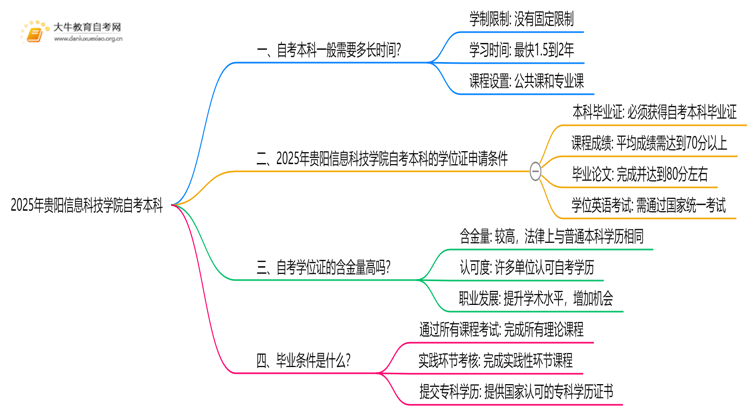 2025年贵阳信息科技学院自考本科学士学位证申请条件是啥？思维导图