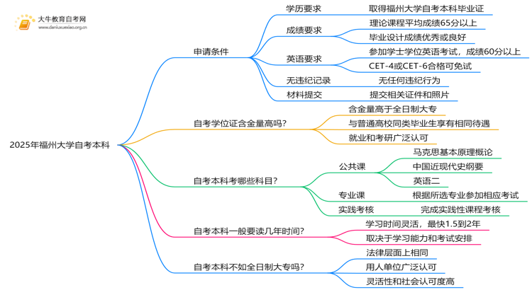 2025年福州大学自考本科学士学位证申请条件是啥？思维导图