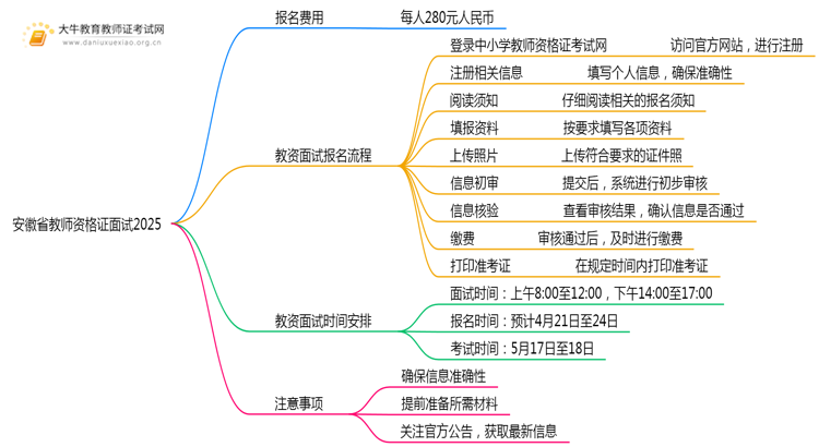 安徽省教师资格证面试报名费多少钱2025思维导图