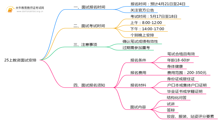 25上教资面试报名具体安排在什么时候？思维导图