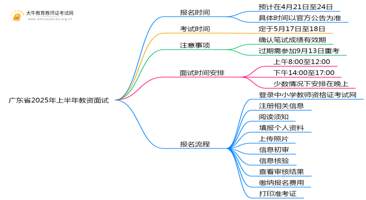 广东省25上半年教资面试啥时候报名?思维导图