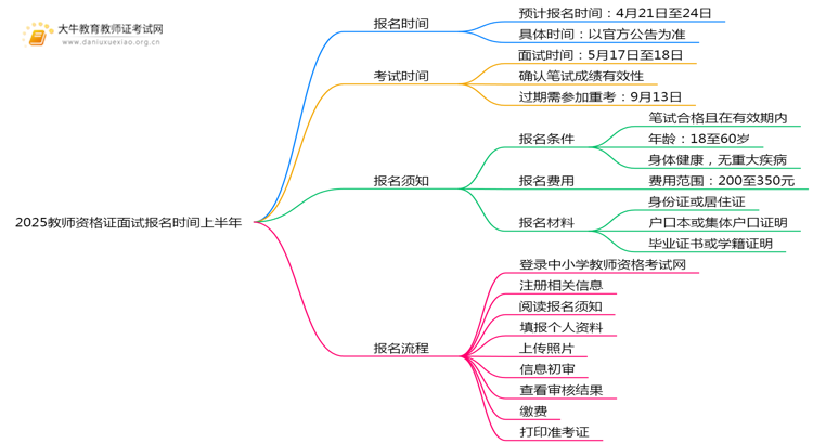 2025教师资格证面试报名时间上半年（+入口）思维导图