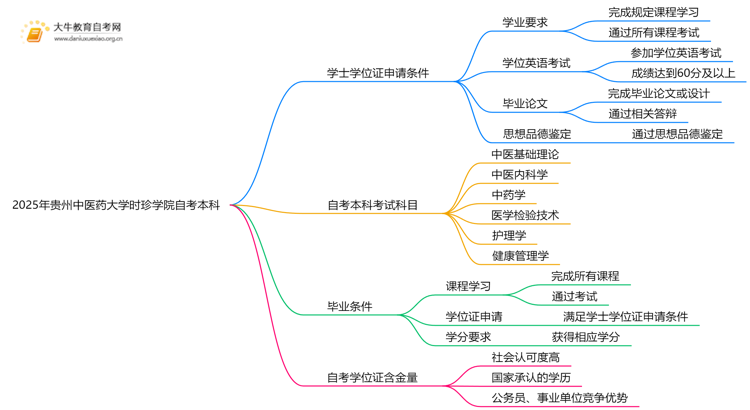 2025年贵州中医药大学时珍学院自考本科学士学位证申请条件是啥？思维导图