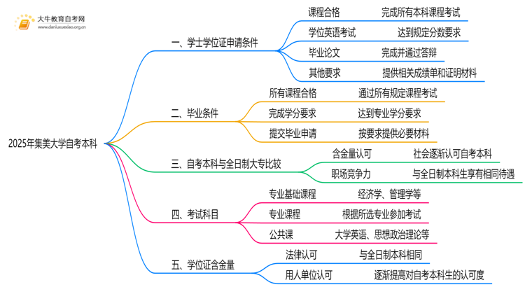 2025年集美大学自考本科学士学位证申请条件是啥？思维导图