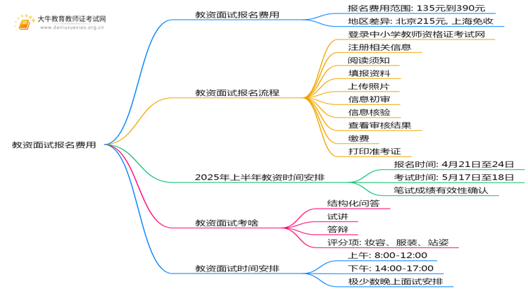 教资面试报名费多少？一般是多少啊？思维导图