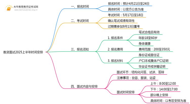 教资面试考试时间安排2025上半年（最新）思维导图