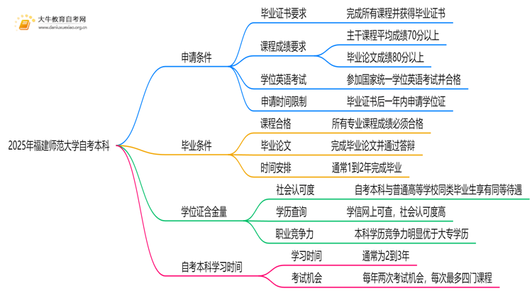 2025年福建师范大学自考本科学士学位证申请条件是啥？思维导图