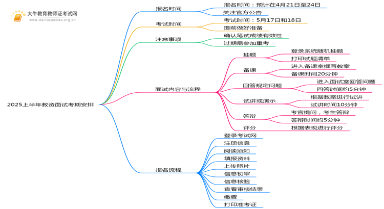 2025上半年教资面试考期安排定了！思维导图