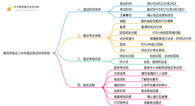 教师资格证上半年面试报名是什么时候？思维导图