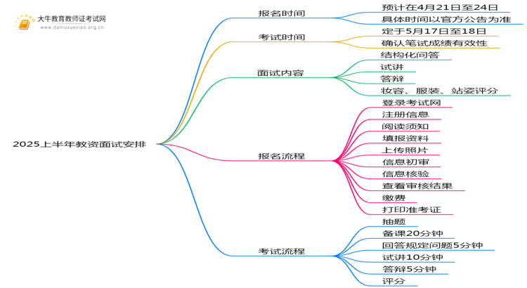 2025上半年教资几月几日面试报名考试？思维导图