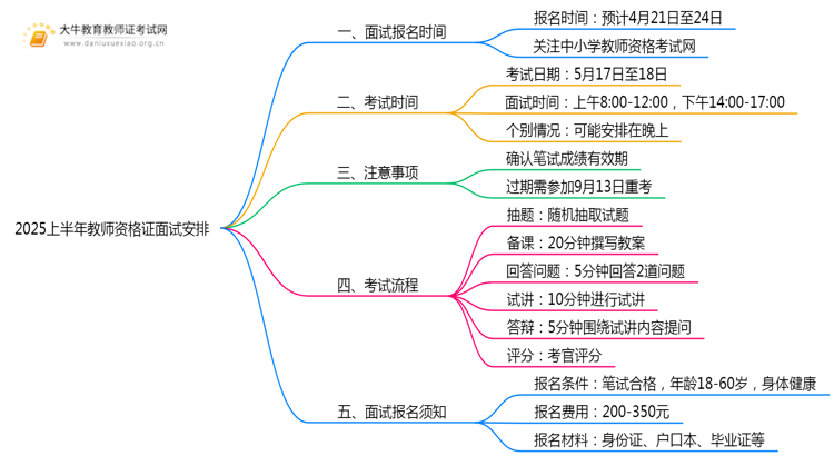 25上半年教师资格证面试报名时间什么时候思维导图