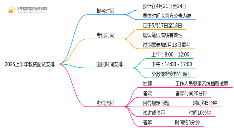 25上半年教资面试报名时间在什么时候思维导图