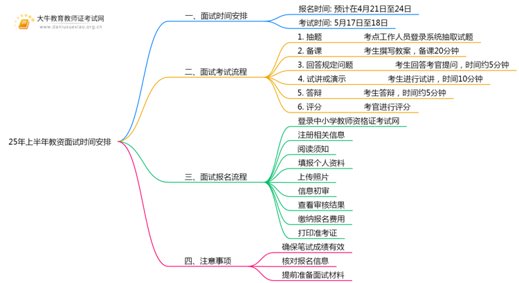 25年上半年教资面试什么时间报名？思维导图