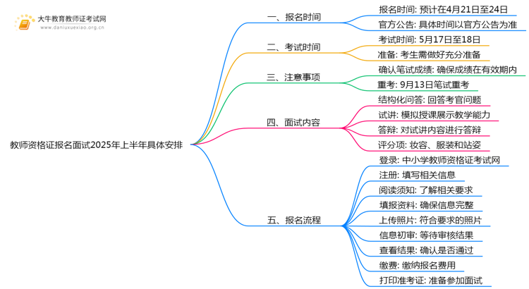 教师资格证报名面试时间2025年上半年具体安排思维导图