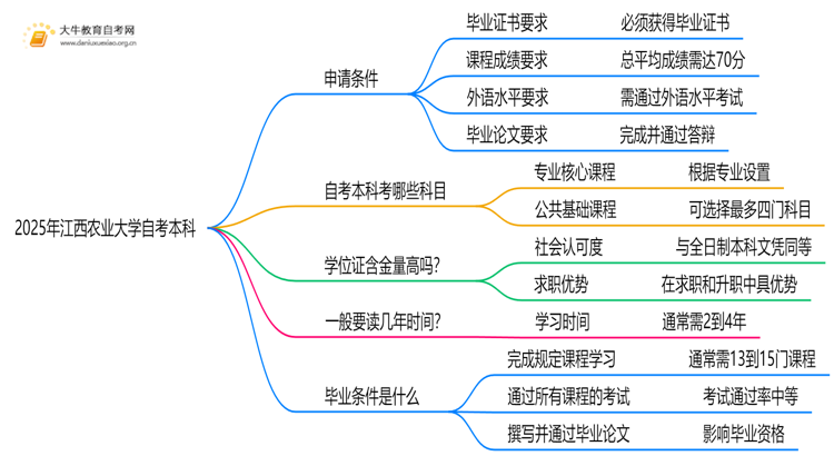 2025年江西农业大学自考本科学士学位证申请条件是啥？思维导图