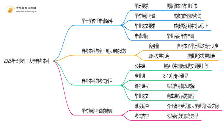 2025年长沙理工大学自考本科学士学位证申请条件是啥？思维导图