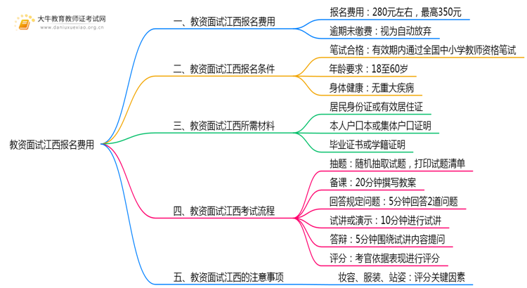 教资面试报名费用江西多少钱思维导图