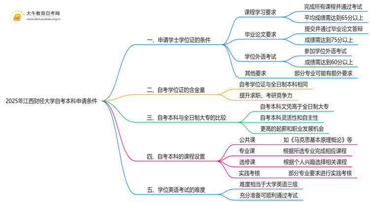 2025年江西财经大学自考本科学士学位证申请条件是啥？思维导图