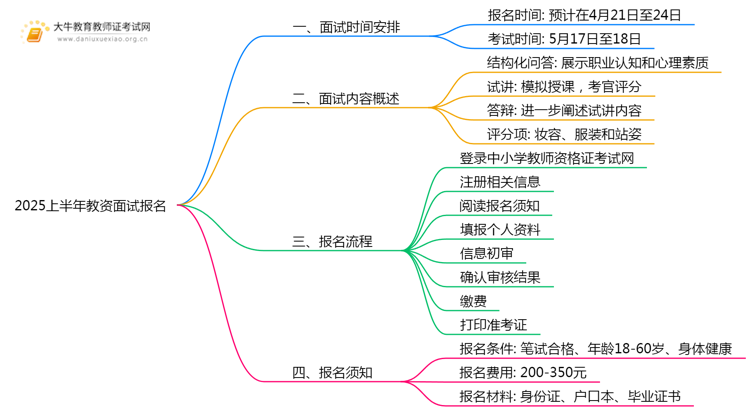 4月21日起，25上半年教资面试报名入口开放！思维导图