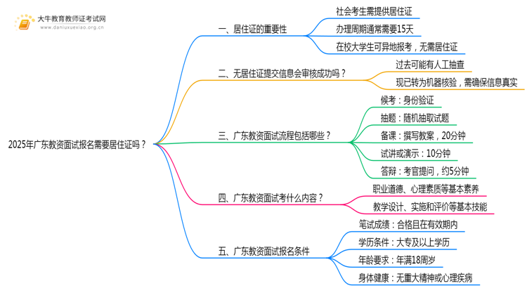 2025年广东教资面试需要广东户口吗？思维导图