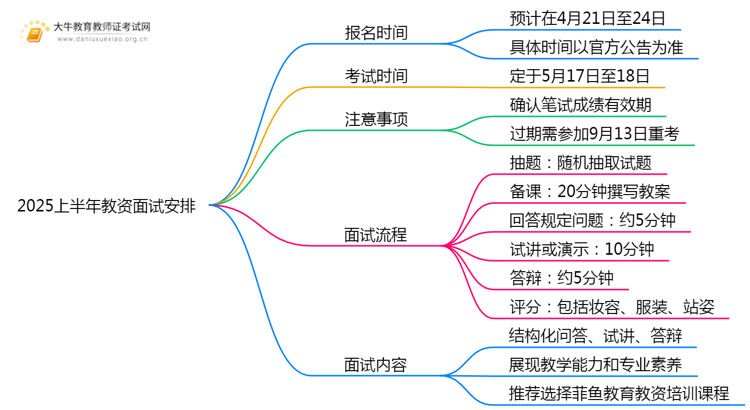 2025上教资面试报名时间在什么时候思维导图