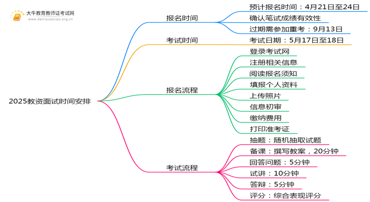 2025教资面试报名时间上半年公布：4月21日思维导图