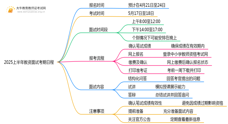 2025上半年教资面试考期日程出炉！详解报考流程！思维导图