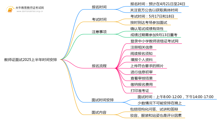 教师证报名面试时间是什么时候？2025上半年？思维导图